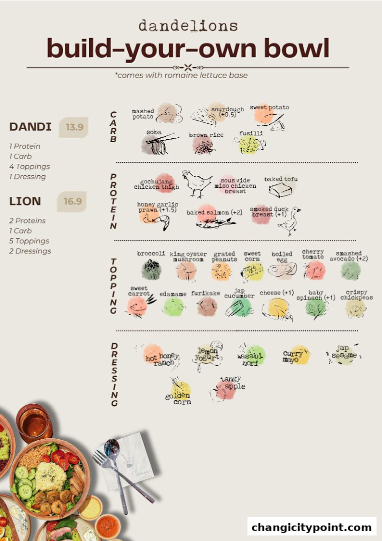 A menu for Dandelions' build-your-own bowl with carb, protein, topping, and dressing options.